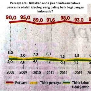 grafik percaya pancasila
