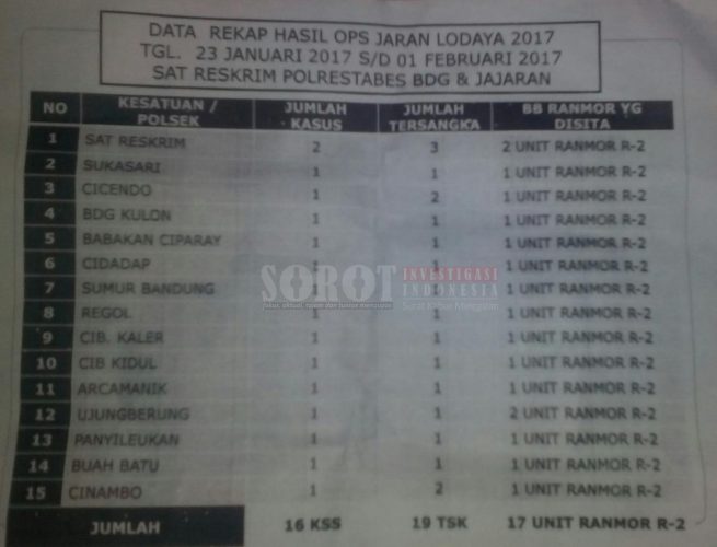 Polrestabes Bandung Ringkus 19 Pelaku Curanmor Dalam 10 Hari!
